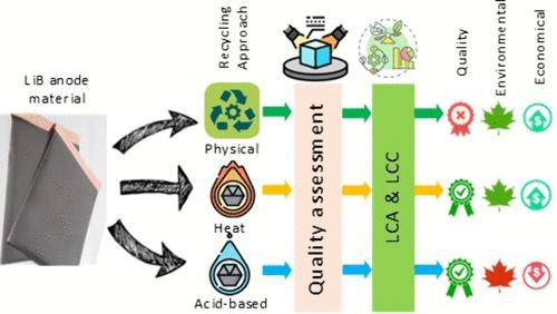 Comparative Analysis of Facile and Novel Graphite Recovery Methods from Spent Lithium-Ion Batteries: Environmental and Economic Implications