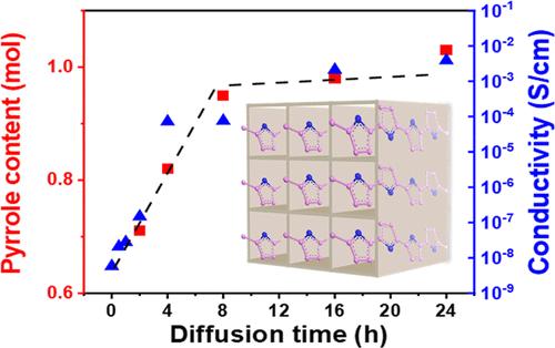 Drastic Enhancement of Electrical Conductivity of Metal–Organic Frameworks Displaying Spin Crossover