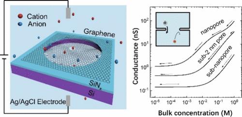 Scaling Behavior and Conductance Mechanisms of Ion Transport in Atomically Thin Graphene Nano/Subnanopores