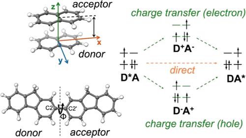 Distance and Orientation Dependence of Triplet–Triplet Energy Transfer Couplings Based on Nonorthogonal Multireference Wave Functions