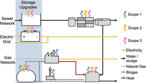 Load-Shifting Strategies for Cost-Effective Emission Reductions at Wastewater Facilities