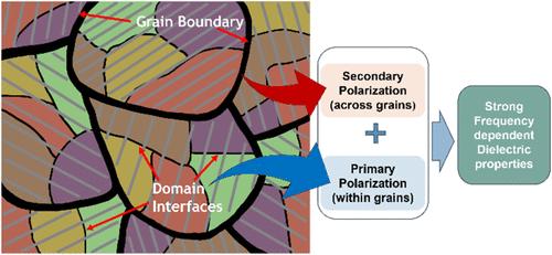 Electronic Structure Design in High-Entropy Oxides: Enabling Frequency-Dependent Dielectric Behavior for Advanced Applications