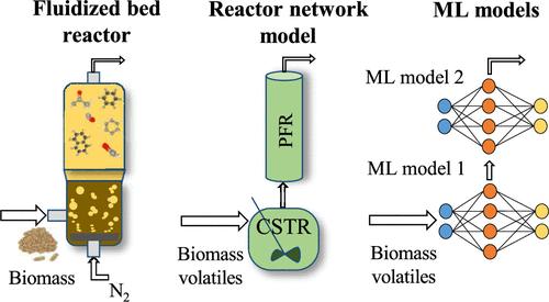 Machine Learning Model for CFD Simulations of Fluidized Bed Reactors