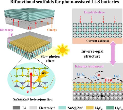Coupling Bifunctional Scaffolds with Slow Photon Effect for Synergistically Enhanced Photoassisted Lithium–Sulfur Battery Properties