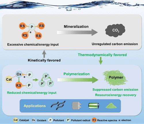 Oxidative Polymerization in Water Treatment: Chemical Fundamentals and Future Perspectives