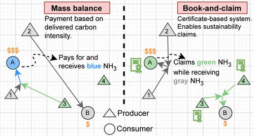 Assessing the Impact of Chain of Custody Models on the Long-Term Planning of Low-Carbon Ammonia Supply Chains