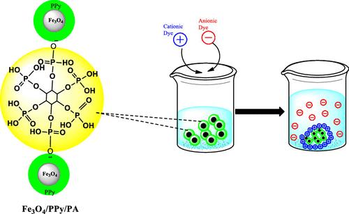 Fabrication of Fe3O4/Polypyrrole/Phytic Acid Magnetic Nanocomposite for Preferential Adsorption of Cationic Dye: Adsorption Properties, Kinetics, and Mechanism