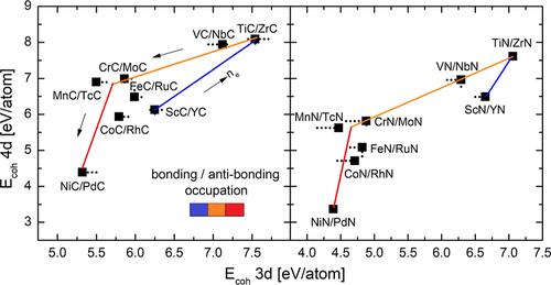 Cohesive, Vibrational, and Chemical Bonding Features of 3d- and 4d-Transition Metal MX (X = C, N) Compounds: A Systematic Approach