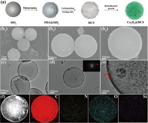 Spiny Co3O4@Hollow Carbon Spheres─Polyacrylonitrile/Carbon Black Fiber-Based Bifunctional Air Electrodes