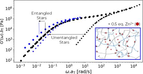 Viscoelastic Properties of Metallo-Supramolecular Networks: Relationship Between Sticker/Entanglement Dynamics and Terminal Relaxation