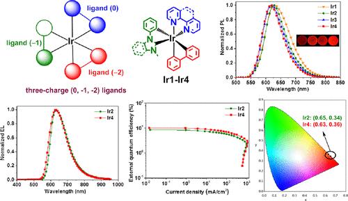NHC-Based Deep-Red Phosphorescent Iridium Complexes Featuring Three-Charge (0, −1, −2) Ligands