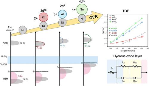 Electrostatic and Electronic Effects on Doped Nickel Oxide Nanofilms for Water Oxidation