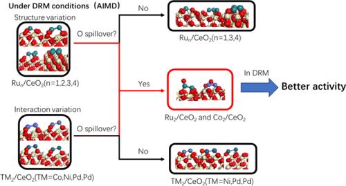 Dry Reforming of Methane Over Ru2/CeO2: Dynamic Behavior of Lattice Oxygen