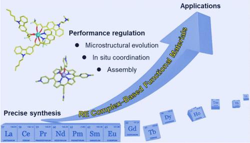 Rare Earth Complex-Based Functional Materials: From Molecular Design and Performance Regulation to Unique Applications