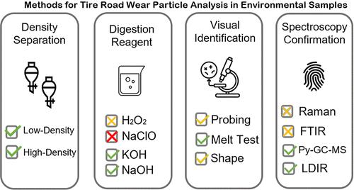 Adapting Methods for Isolation and Enumeration of Microplastics to Quantify Tire Road Wear Particles with Confirmation by Pyrolysis GC–MS