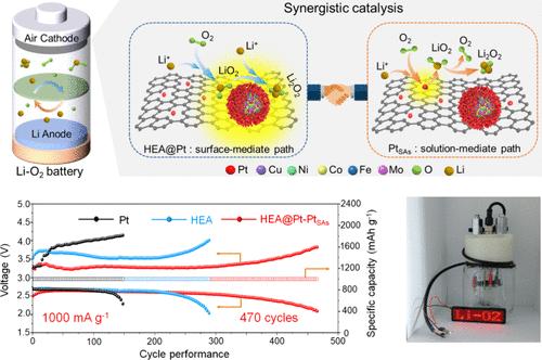 Tuning Dual Catalytic Active Sites of Pt Single Atoms Paired with High-Entropy Alloy Nanoparticles for Advanced Li-O2 Batteries