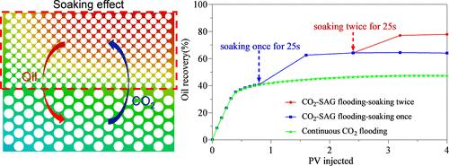 Pore-Scale Modeling of Miscible CO2-SAG (Soaking-Alternating-Gas) Flooding in Heterogeneous Porous Media