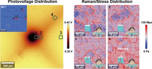 Correlative Raman–Voltage Microscopy Revealing the Localized Structure–Stress Relationship in Silicon Solar Cells