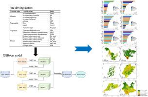 Assessing wildfire susceptibility and spatial patterns in diverse forest ecosystems across China: An integrated geospatial analysis