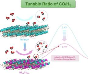 CO driven tunable syngas synthesis via CO2 photoreduction using a novel NiCo bimetallic metal-organic frameworks