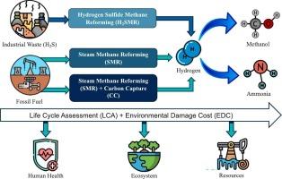 Life cycle assessment on the role of H2S-based hydrogen via H2S-methane reforming for the production of sustainable fuels