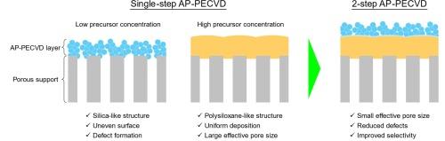 Silica-polysiloxane nanocomposite membrane via 2-step atmospheric-pressure PECVD for precise molecular-sieving H2 separation