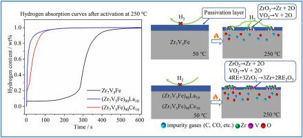 Influence of rare earth doping on hydrogen absorption properties of Zr7V5Fe alloy