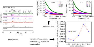 Effect of Eu–Er substitution on structural, optical, dielectric, and electrical properties of Ba0.5Sr0.5EuxErxFe12–2xO19 hexaferrite