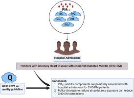 Association between short-term exposure to ambient PM2.5 and its components with hospital admissions for patients with coronary heart disease and comorbid diabetes mellitus in Beijing, China