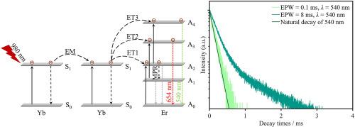 Control upconversion decay dynamics from perspective of collective response
