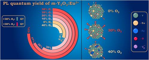 Creation of an oxygen-enriched environment during synthesis as an effective way to improve luminescent properties of Y2O3:Eu3+