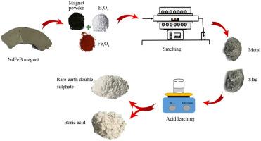 Selective recovery of rare earth elements by smelting of magnets