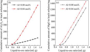 Leaching of rare earths and aluminum in weathered crust elution-deposited rare earth ore using magnesium sulfate: Effect of aluminum content in leaching agent solution