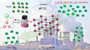 Rational design of amino-functionalized pillar-layered Co6O6 cluster MOF for gas purification in the MTO process