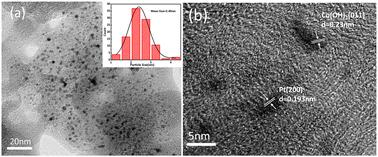 Preparation of Pt/Co(OH)2–NiO/C catalysts and their electrocatalytic oxidation of methanol