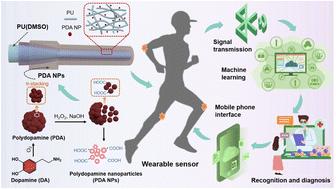 Multi-channel wearable fiber sensors with high sensitivity for limb motion recognition†