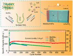 Anchoring intermediate phases via few-layer MoSSe nanosheets in flexible porous carbon fiber for stable lithium ion storage†