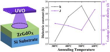 Interfacial modulation and optimization of the electrical properties of ZrGdOx composite films prepared using a UVO-assisted sol–gel method