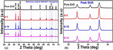 Moringa oleifera leaves extract-mediated synthesis of ZnO nanostructures for the enhanced photocatalytic oxidation of erythrosine†