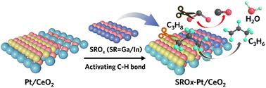 Synergistic effect of scattered rare metals on Pt/CeO2 for propane oxidative dehydrogenation with CO2†