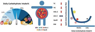 Evaluating the differential benefits of varying carbohydrate-restricted diets on lipid profiles and cardiovascular risks in dyslipidemia: a meta-analysis and systematic review†