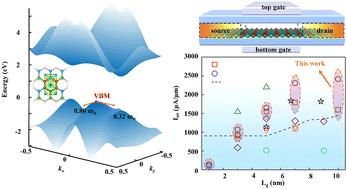 First-principles study of anisotropic planar 2D BC2N for sub-5 nm high-performance p-type transistors†