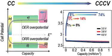 Exploration of potential-limited protocols to prevent inefficiencies in Li–O2 batteries during charge†
