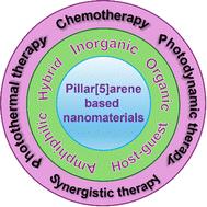 Recent developments in pillar[5]arene-based nanomaterials for cancer therapy