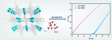 Two novel lanthanide metal–organic frameworks based on tetraphenylethylene for ultra-high proton conduction†