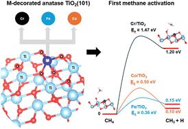O2-assisted methane oxidation to methanol over single atom-decorated anatase TiO2: mechanistic insights from first principles†