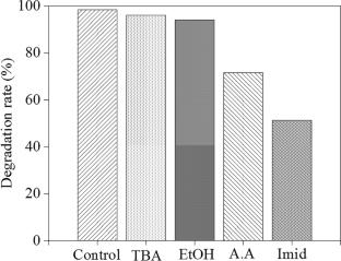 Catalytic degradation of diclofenac by ZnO-Co3O4: identification of major intermediates and degradation pathway