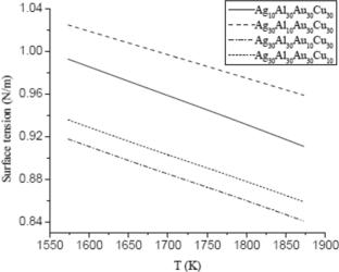 Theoretical assessment of thermodynamic and surface properties of Ag–Al–Au–Cu liquid alloy at different temperatures