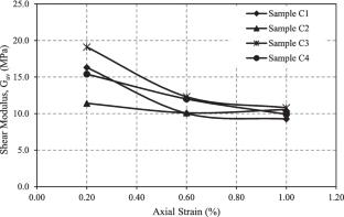Assessment of dynamic characteristics of bio-cemented sand considering microbially induced calcite precipitation treatment