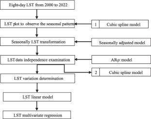 Variations in land surface temperature increase in South-East Asian Cities